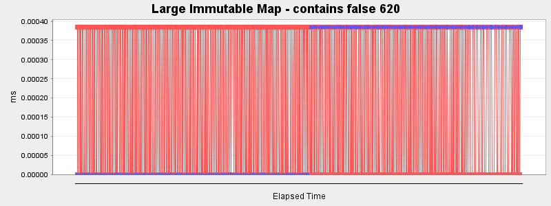 Large Immutable Map - contains false 620
